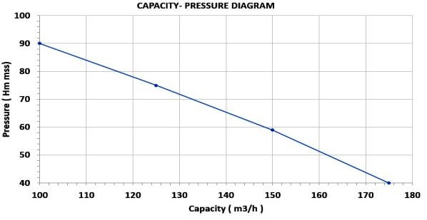 Pompa WOM DuCaR 80/2