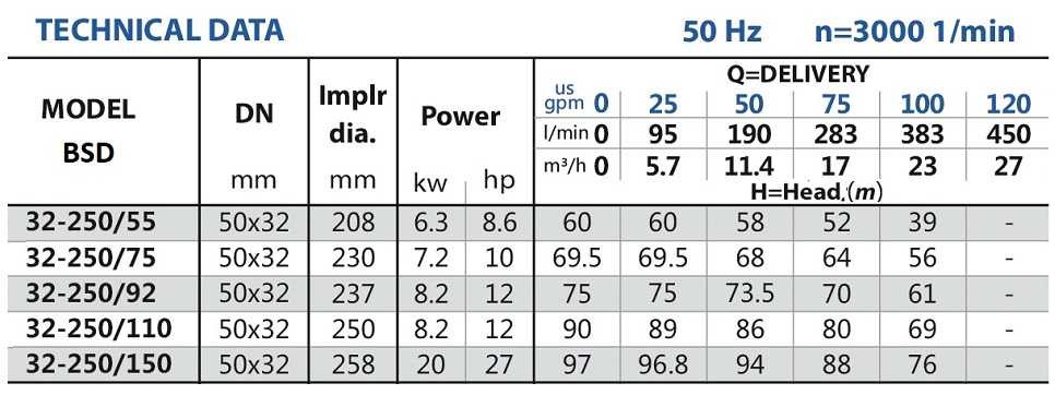 Samodzielna przepompownia wody BSD 32-250/150