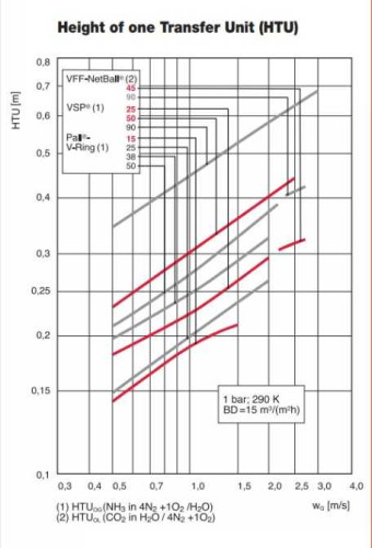 Pierścienie Palla (Pall Ring), PP, 38 mm, 60 kg/m3, VFF