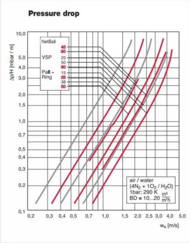 Pierścienie Palla (Pall Ring), PP, 38 mm, 60 kg/m3, VFF