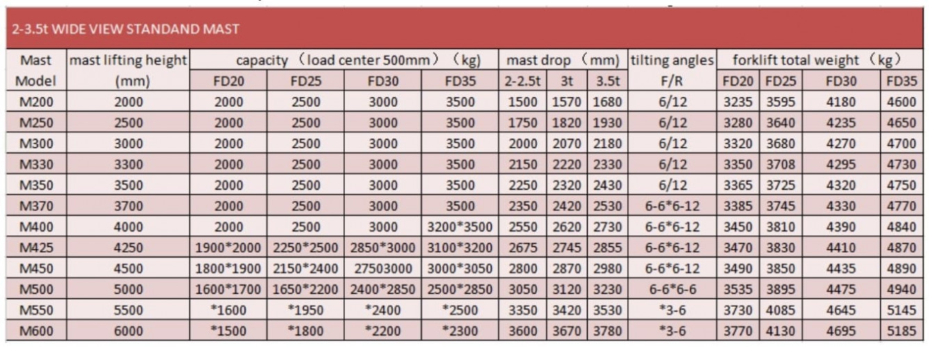 Wózek widłowy z silnikiem wysokoprężnym FD25 do magazynu, 2,5 tony