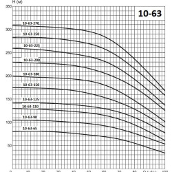 ECV 10-63-110 pompa zatapialna do studni z nierdzewnym wirnikiem