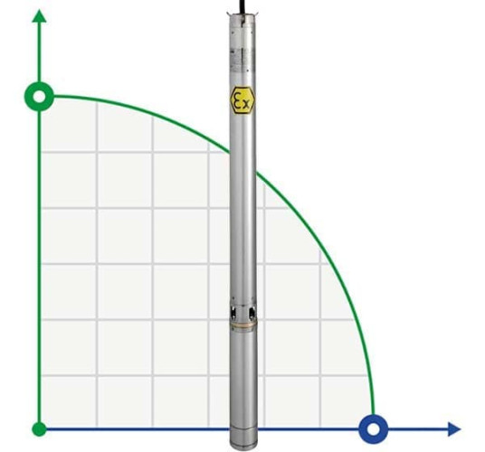 Zatapialna pompa głębinowa 4 cal ATEX GAMMA EX 26, 220V