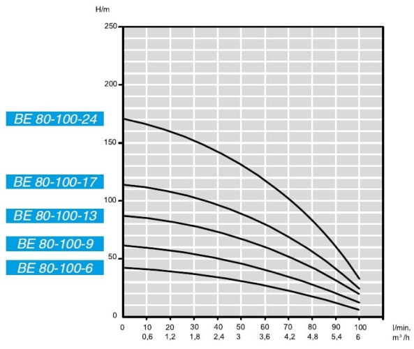 Pompa głębinowa BE 80-100-13, 380V wysokotemperaturowa