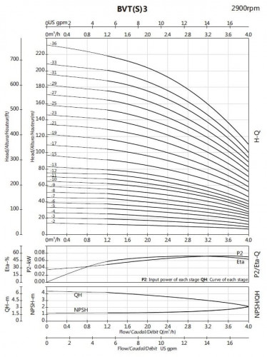 Pompa do systemów odwróconej osmozy BVS 3-4, 0,37 kW, AISI 304