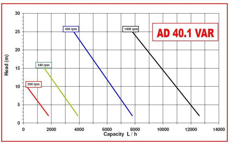 Pompa wirowa AlphaDynamic AD40.1/03/TR/DRP 3 kW z wariatorem mechanicznym, ruchoma, z ochroną przed suchobiegiem
