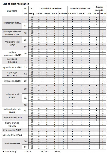Pompa odporna chemicznie na kwasy, zasady i rozpuszczalniki QHX-E-545SSV-5V38AFGABS-3801, CFRETFE, 4 kW, 380 V