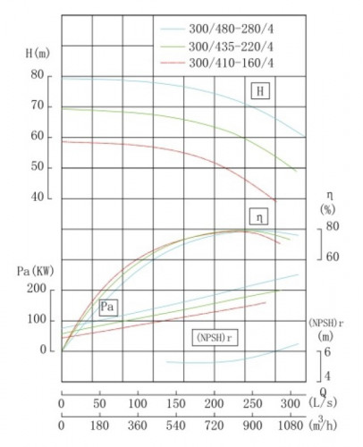TKHW 300/410-160/4 (750/50), 160 kW, AISI 304, 1480 pozioma pompa ze stali nierdzewnej