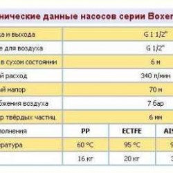 Pneumatyczna pompa membranowa BOXER 251 PVDF IB251-FC-HTTFT--