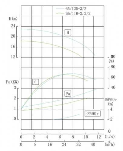 TKHWB 65/125-3/2 (25/20), 3 kW, AISI 304, 2900, Ex pozioma pompa ze stali nierdzewnej