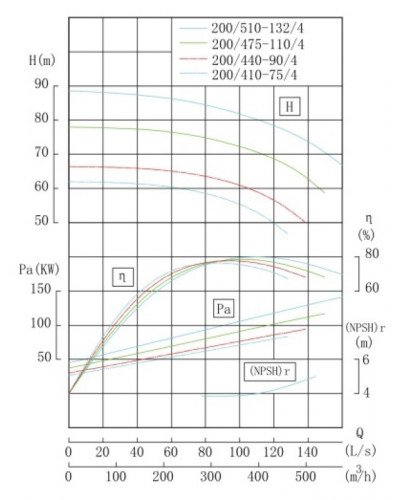 TKW 200/410-75/4 (320/56), 75 kW, 1480 Pozioma pompa odśrodkowa