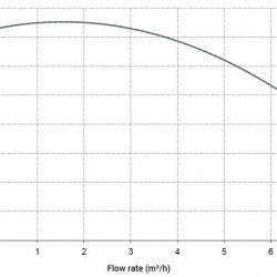 Pozioma pompa odśrodkowa MB 80, PVDF, EPDM, B
