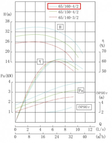 IHG BGLHB pompa ze stali nierdzewnej 65-160 (25/32), 4kW, 2880, Ex dla odpady z gorzelni, zacieru