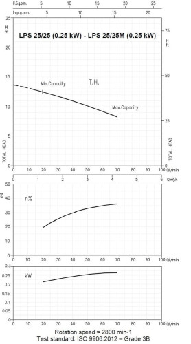 Pompa obiegowa Ebara LPS/I 25/25, 380V