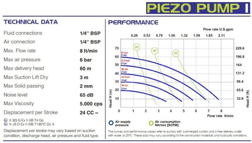 Pompa pneumatyczna zanurzeniowa do pompowania kondensatu FLUIMAC PIEZO PUMP 1, POM+CF, 8 l/min