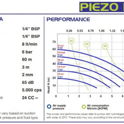Pompa pneumatyczna zanurzeniowa do pompowania kondensatu FLUIMAC PIEZO PUMP 1, POM+CF, 8 l/min