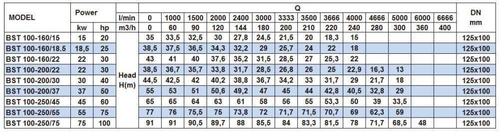 Pompa odśrodkowa monoblokowa BST 100-250/75, 3000