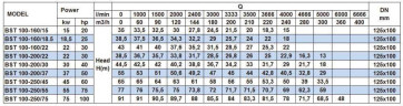 Pompa odśrodkowa monoblokowa BST 100-250/75, 3000