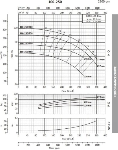 Pompa odśrodkowa monoblokowa BST 100-250/75, 3000