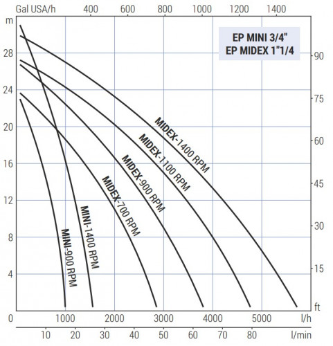 Pompa wirnikowa do przepompowywania gliceryny LIVERANI EP MINI 3/4"+BY-PASS NR TF ATEX/M 0,25kW, 900obr./min, 380V