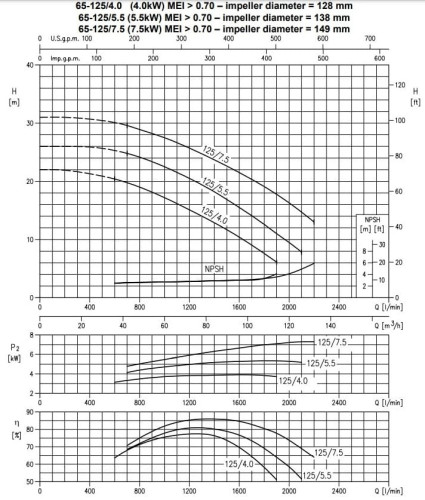 Monoblokowa pompa odśrodkowa 3DS/I 65-125/4,0