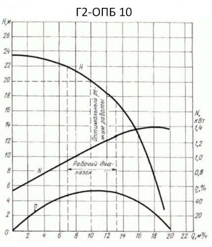 Pompa odśrodkowa do żywności G2-OPB 10m3/h, 1,5kW, 380V