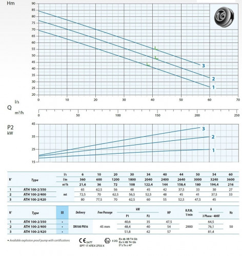 Pompa głębinowa Dreno ATH-EX 100-2/350 z dwukanałowym Kołem