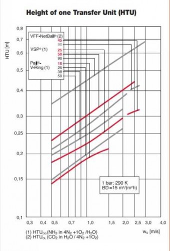 Pierścienie Palla (Pall Ring), PP, 50 mm, 45 kg/m3, VFF