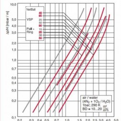 Pierścienie Palla (Pall Ring), PP, 50 mm, 45 kg/m3, VFF