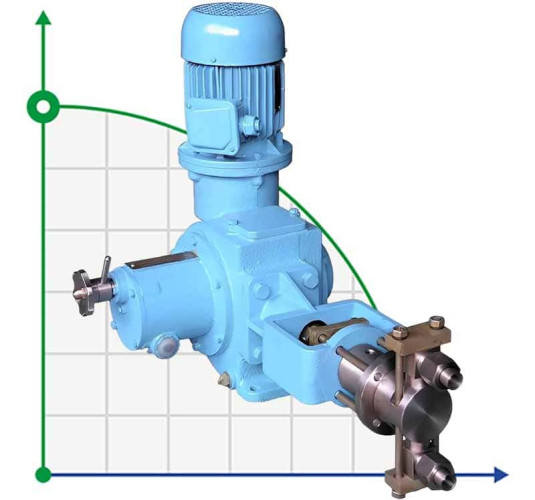 Dozująca pompa nurnikowa ND 630/16 K24A, 1,5 kW