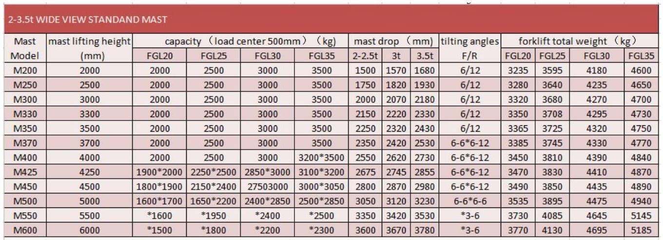 Wózek widłowy FGL20 (benzyna/gaz), 2 tony