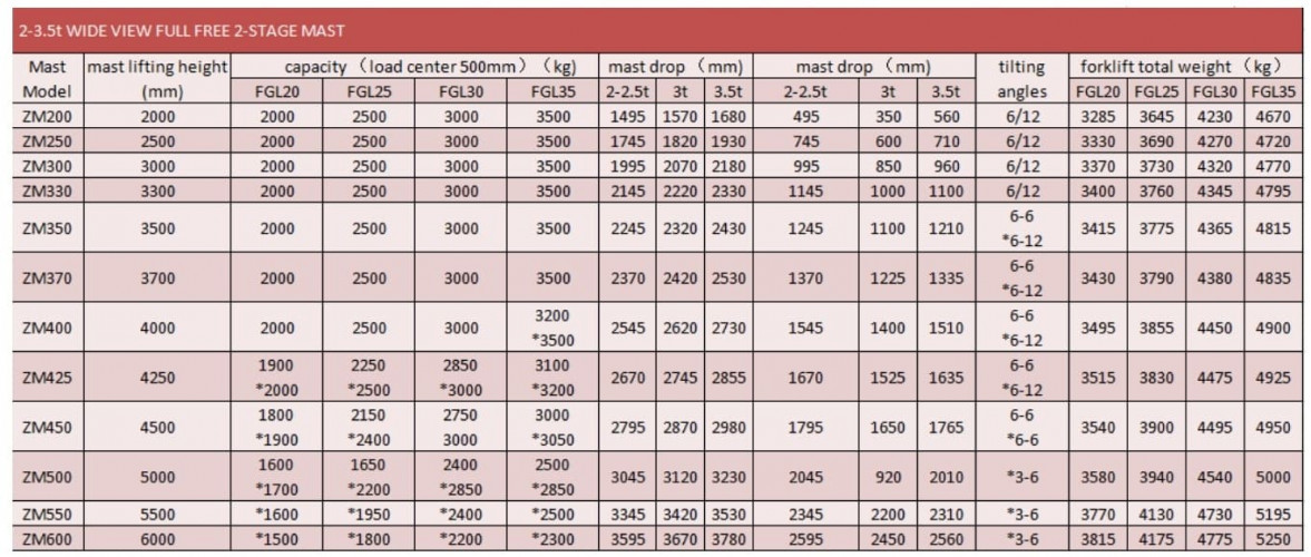 Wózek widłowy FGL20 (benzyna/gaz), 2 tony