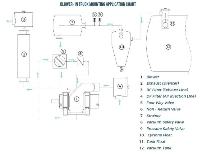 Dmuchawa RUUT BLOWER Q 1500 (DN 150), 1600m3/h