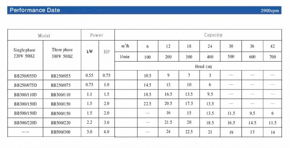 Odśrodkowa pompa wodna BB500/220, AISI304, 380V/50Hz, 2900