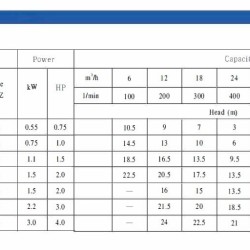 Odśrodkowa pompa wodna BB500/220, AISI304, 380V/50Hz, 2900