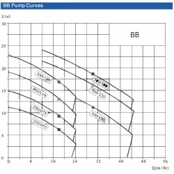 Odśrodkowa pompa wodna BB500/220, AISI304, 380V/50Hz, 2900