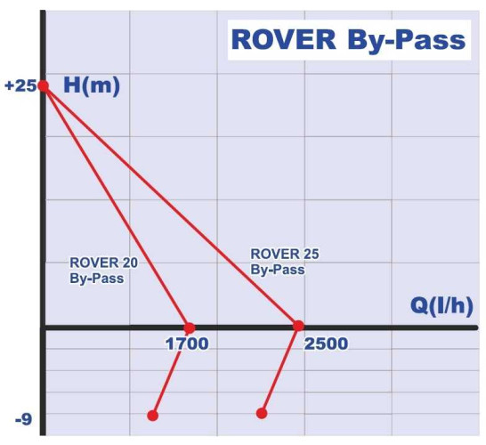 ROVER 25 By-Pass pompa cieczowo-pierścieniowa