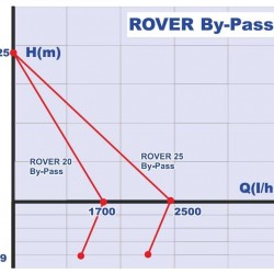 ROVER 25 By-Pass pompa cieczowo-pierścieniowa