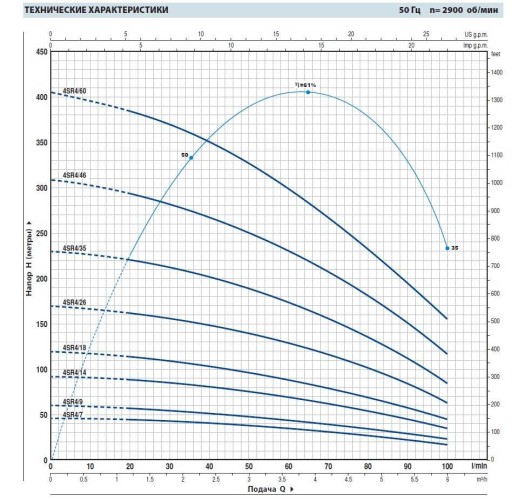Pompa studzienna 4SR4/18