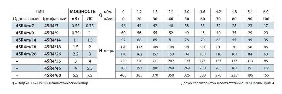 Pompa studzienna 4SR4/18