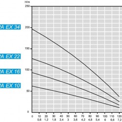 Pompa głębinowa 4 cal ATEX KAPPA EX 10, 220V