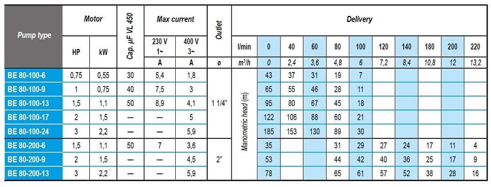 Pompa głębinowa BE 80-100-17, 380V