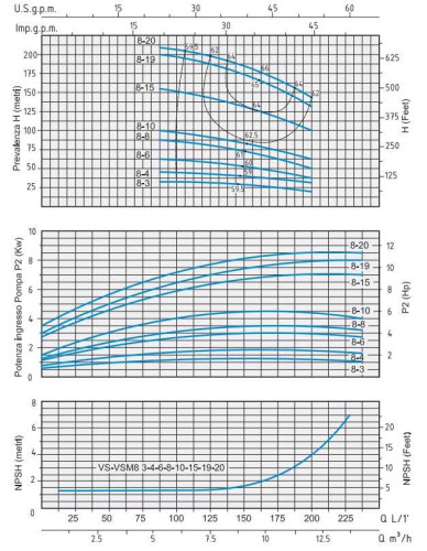 Pompa odśrodkowa Speroni VS 8-19 wielostopniowa pionowa