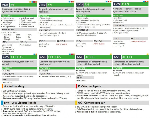 Wielofunkcyjna pompa dozująca elektromagnetyczna EMEC AMS MF LPV do cieczy o niskiej lepkości 5-60 l/h, 25-2 bar