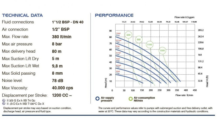 Pneumatyczna pompa membranowa PHOENIX P400 PVDF SANTOPRENE+PTFE do kwasu mrówkowego, 380 l/min