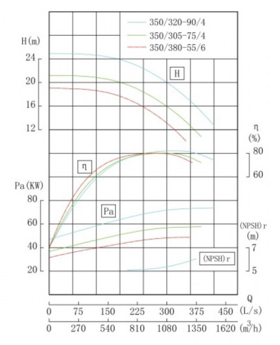 TKHW 350/320-90/4 (1080/20), 90 kW, AISI 304, 1480 pozioma pompa ze stali nierdzewnej