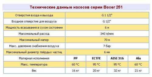 Pneumatyczna pompa membranowa BOXER 251 Alu IB251-AL-HTTLT--