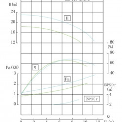 TKHWB 65/110-2.2/2 (22,3/16), 2,2 kW, AISI 304, 2900, Ex pozioma pompa ze stali nierdzewnej