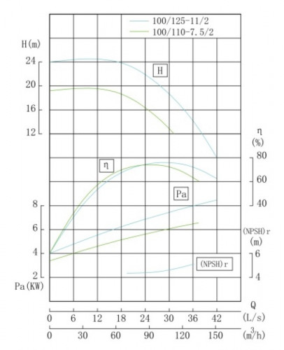 TKHWB 100/110-7.5/2 (89/16), 7,5 kW, AISI 304, 2900, Ex pozioma pompa ze stali nierdzewnej