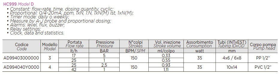 Pompa dozująca odczynniki PDE HC999 J-4D 25-2,5/42-1 230V PVC-GL-VT